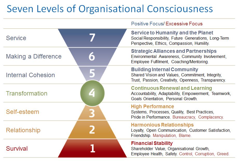 Seven_levels_of_organisational_consciousness